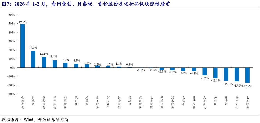 如何了解2026 年 1-2 月，壹网壹创、贝泰妮、青松股份在化妆品板块涨幅居前
