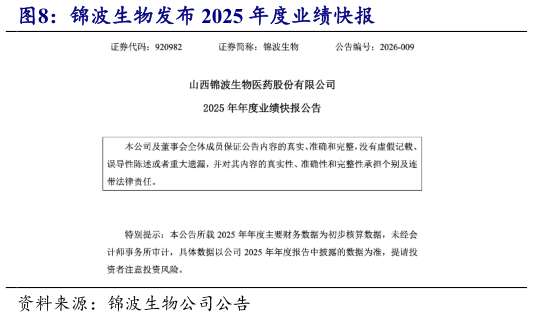 谁能回答锦波生物发布 2025 年度业绩快报