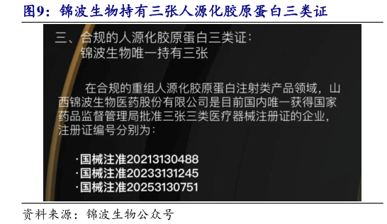 谁知道锦波生物持有三张人源化胶原蛋白三类证