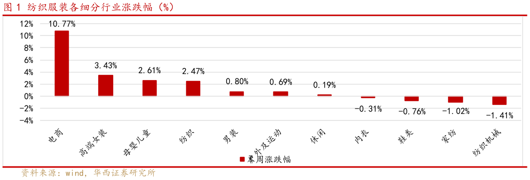 谁知道纺织服装各细分行业涨跌幅(%)?