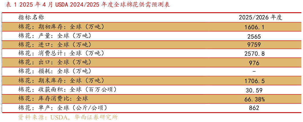 请问一下2025 年 4 月 USDA 20242025 年度全球棉花供需预测表?