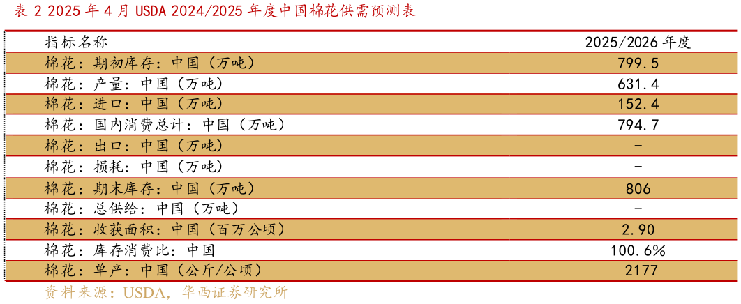 各位网友请教一下2025 年 4 月 USDA 20242025 年度中国棉花供需预测表?