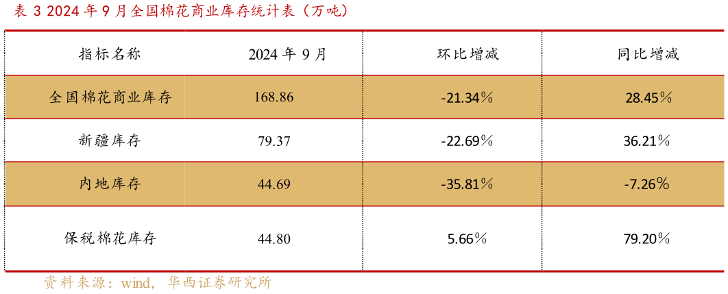 如何才能2024 年 9 月全国棉花商业库存统计表(万吨)?