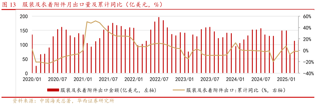 如何了解服装及衣着附件月出口量及累计同比(亿美元,%)?