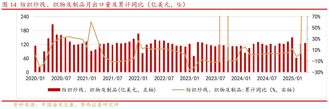 一起讨论下纺织纱线、织物及制品月出口量及累计同比(亿美元,%)?