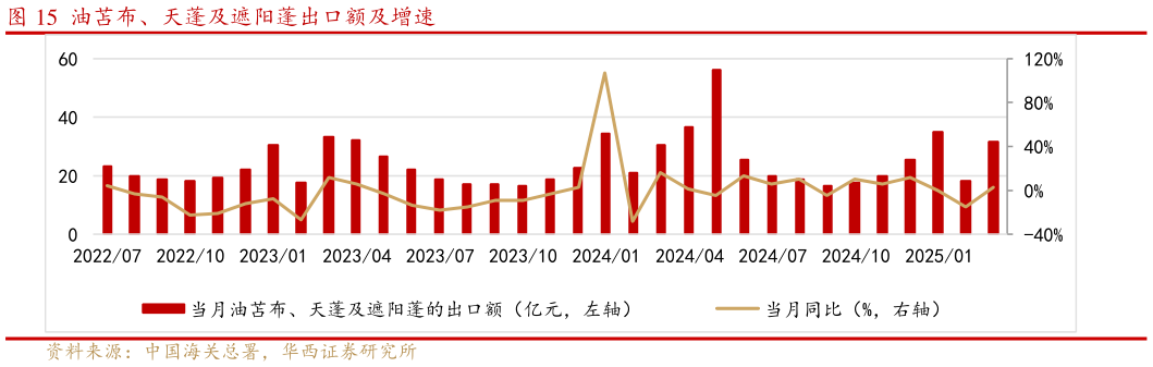 怎样理解油苫布、天蓬及遮阳蓬出口额及增速?