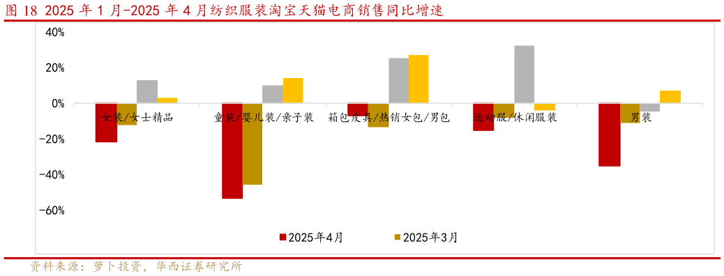 想问下各位网友2025 年 1 月-2025 年 4 月纺织服装淘宝天猫电商销售同比增速?