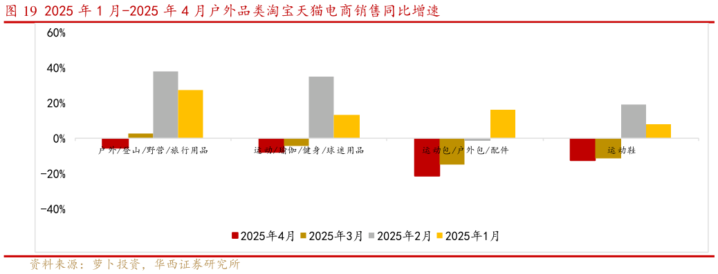 想问下各位网友2025 年 1 月-2025 年 4 月户外品类淘宝天猫电商销售同比增速