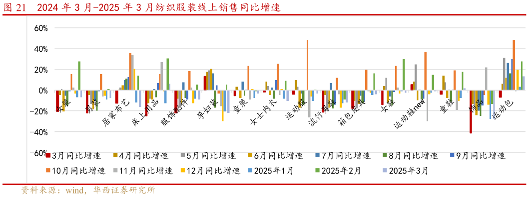 我想了解一下2024 年 3 月-2025 年 3 月纺织服装线上销售同比增速