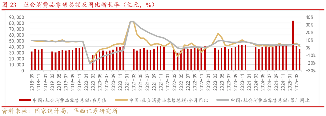 如何才能社会消费品零售总额及同比增长率（亿元，%）