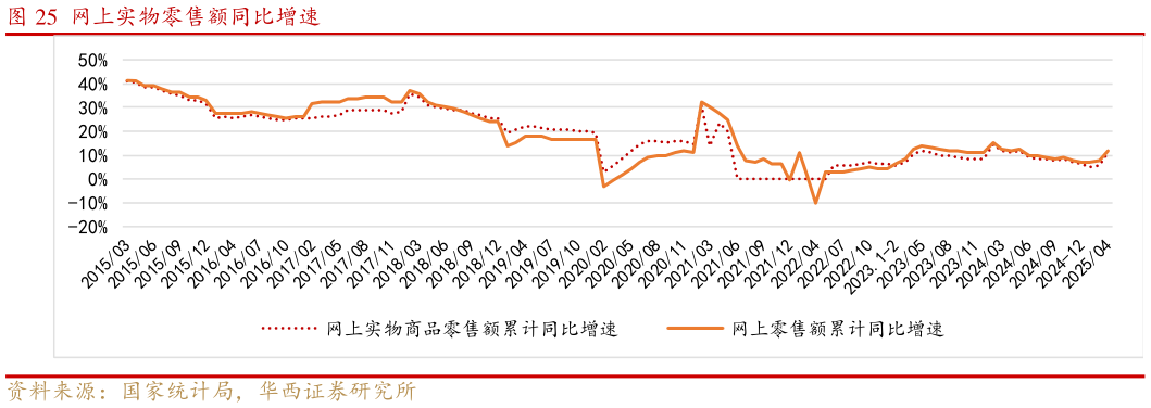 你知道网上实物零售额同比增速