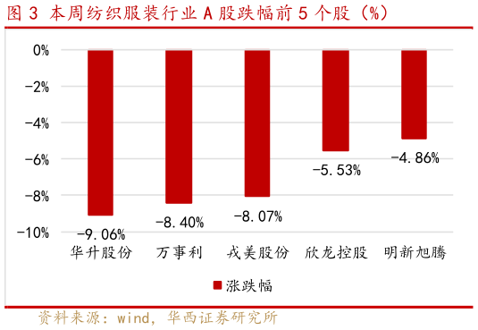 咨询下各位本周纺织服装行业 A 股跌幅前 5 个股(%)?