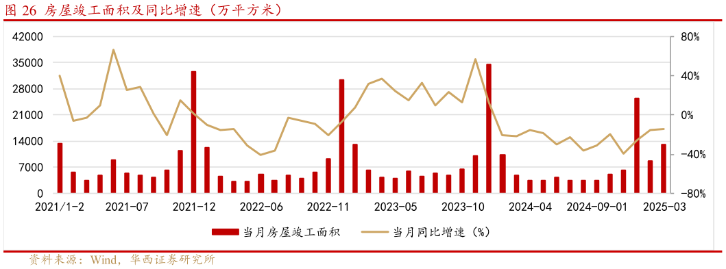 咨询下各位房屋竣工面积及同比增速（万平方米）