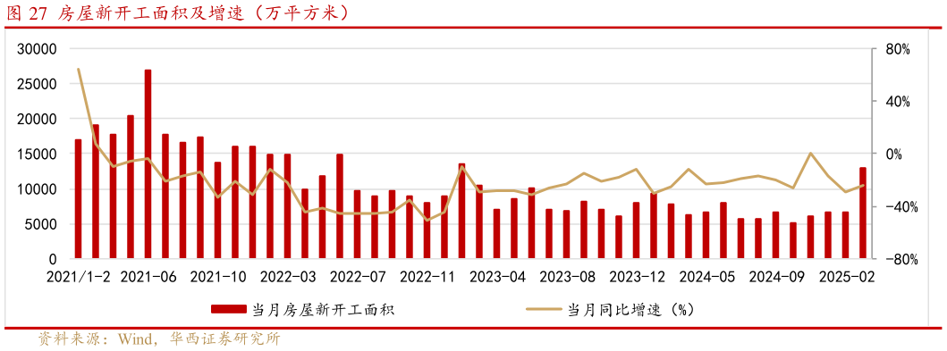 怎样理解房屋新开工面积及增速（万平方米）