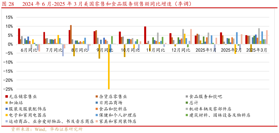 各位网友请教一下2024 年 6 月-2025 年 3 月美国零售和食品服务销售额同比增速（季调）