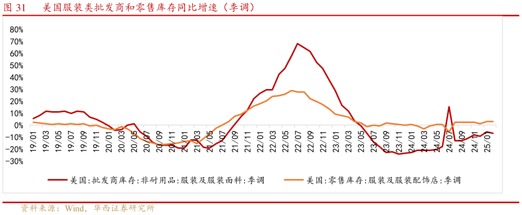 如何了解美国服装类批发商和零售库存同比增速（季调）