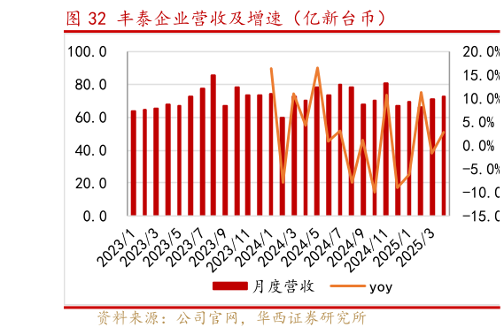 咨询下各位丰泰企业营收及增速（亿新台币）
