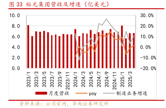 你知道裕元集团营收及增速（亿美元）