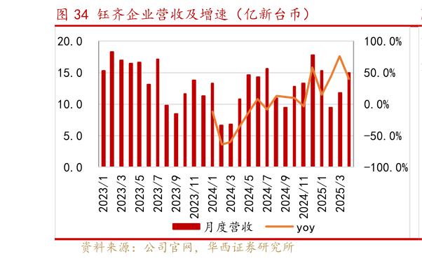 怎样理解钰齐企业营收及增速（亿新台币）