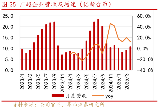 请问一下广越企业营收及增速（亿新台币）