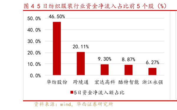 如何了解5 日纺织服装行业资金净流入占比前 5 个股(%) 5 日纺织服装行业资金净流入占比后 5 个股(%)?