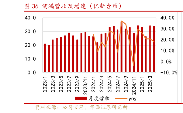 谁能回答儒鸿营收及增速（亿新台币）