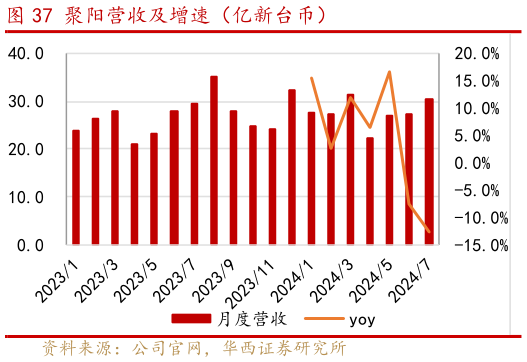 想关注一下聚阳营收及增速（亿新台币）