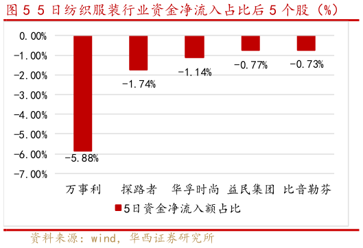 各位网友请教一下5 日纺织服装行业资金净流入占比后 5 个股(%)?