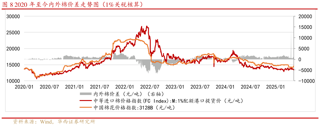 我想了解一下2020 年至今内外棉价差走势图(1%关税核算)?