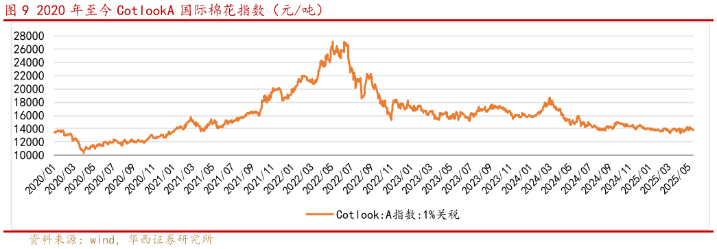 如何了解2020 年至今 CotlookA 国际棉花指数(元吨)?
