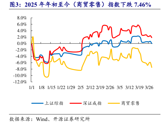 如何了解2025 年年初至今（商贸零售）指数下跌 7.46%