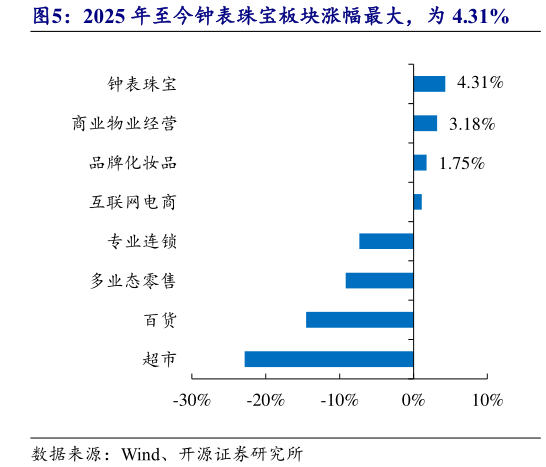 如何了解2025 年至今钟表珠宝板块涨幅最大，为 4.31%