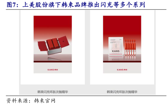 请问一下上美股份旗下韩束品牌推出闪充等多个系列