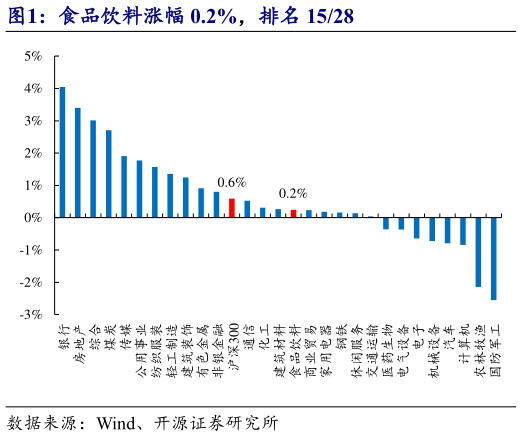 如何解释食品饮料涨幅 0.2%,排名 1528?