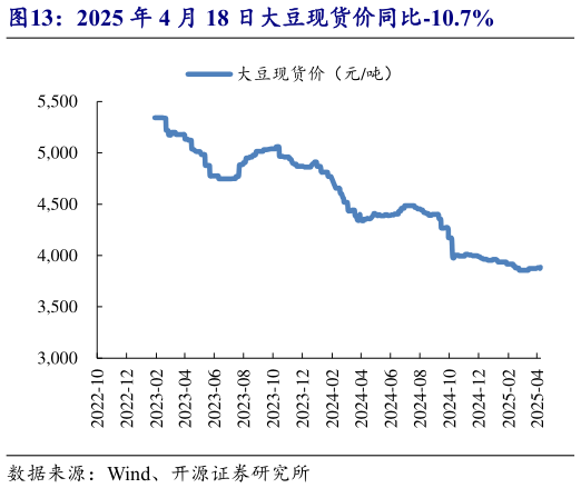 咨询下各位2025 年 4 月 18 日大豆现货价同比-10.7%?
