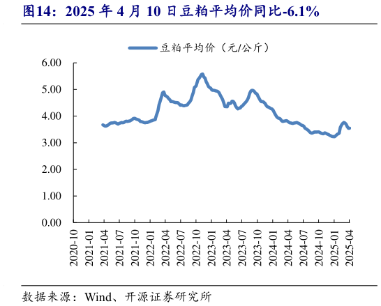 咨询下各位2025 年 4 月 10 日豆粕平均价同比-6.1%?
