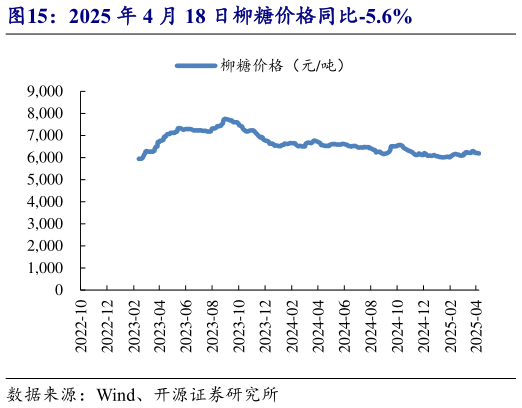 如何了解2025 年 4 月 18 日柳糖价格同比-5.6%?