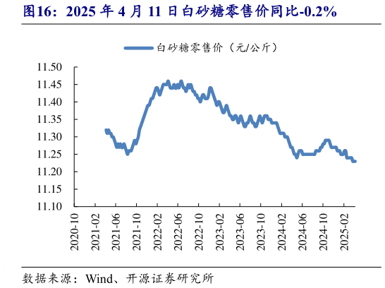 想关注一下2025 年 4 月 11 日白砂糖零售价同比-0.2%?