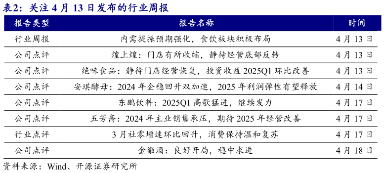 各位网友请教一下关注 4 月 13 日发布的行业周报?