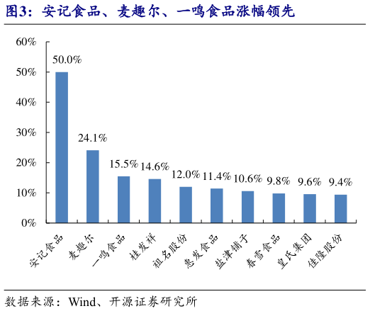 怎样理解安记食品、麦趣尔、一鸣食品涨幅领先?