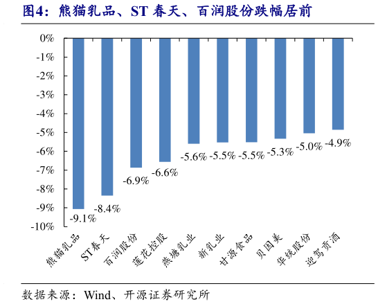 一起讨论下熊猫乳品、ST 春天、百润股份跌幅居前?