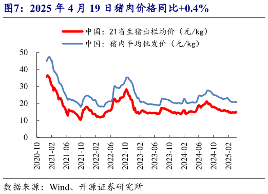 你知道2025 年 4 月 19 日猪肉价格同比0.4%?