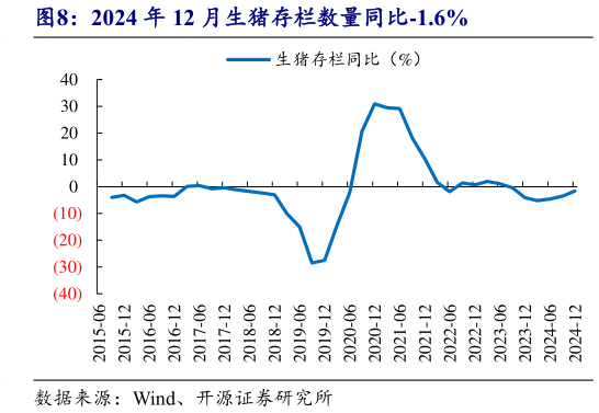 想关注一下2024 年 12 月生猪存栏数量同比-1.6%?