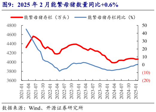 如何才能2025 年 2 月能繁母猪数量同比0.6%?