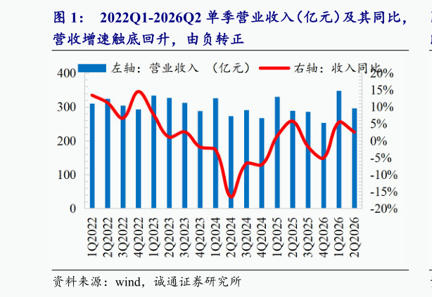 你知道2022Q1-2026Q2 单季营业收入（亿元）及其同比，