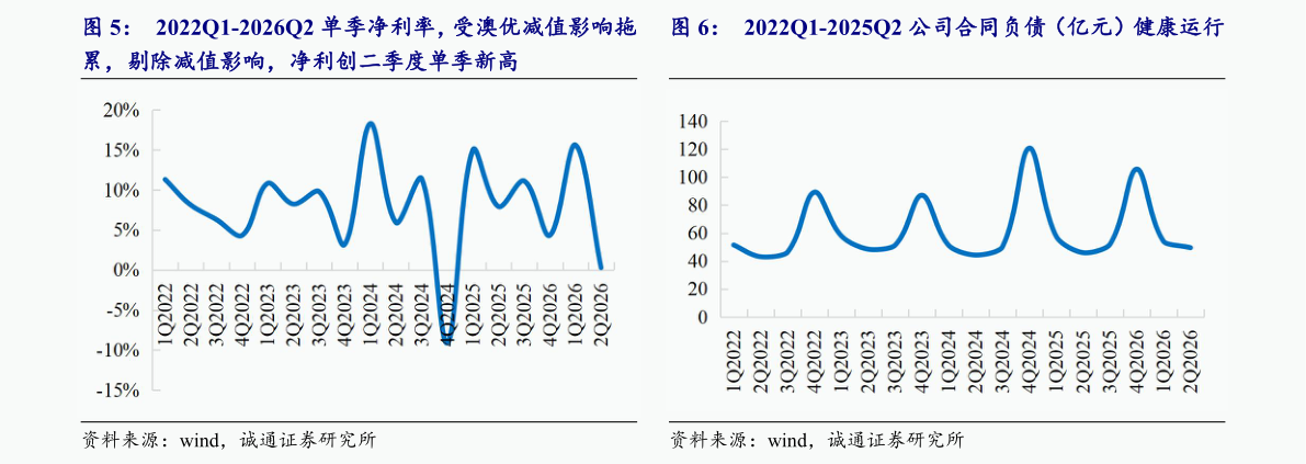 你知道2022Q1-2026Q2 单季净利率，受澳优减值影响拖 2022Q1-2025Q2 公司合同负债（亿元）健康运行