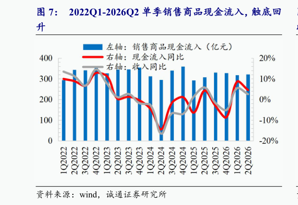 想问下各位网友2022Q1-2026Q2 单季销售商品现金流入，触底回