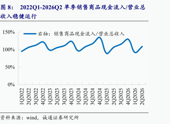 请问一下2022Q1-2026Q2 单季销售商品现金流入营业总