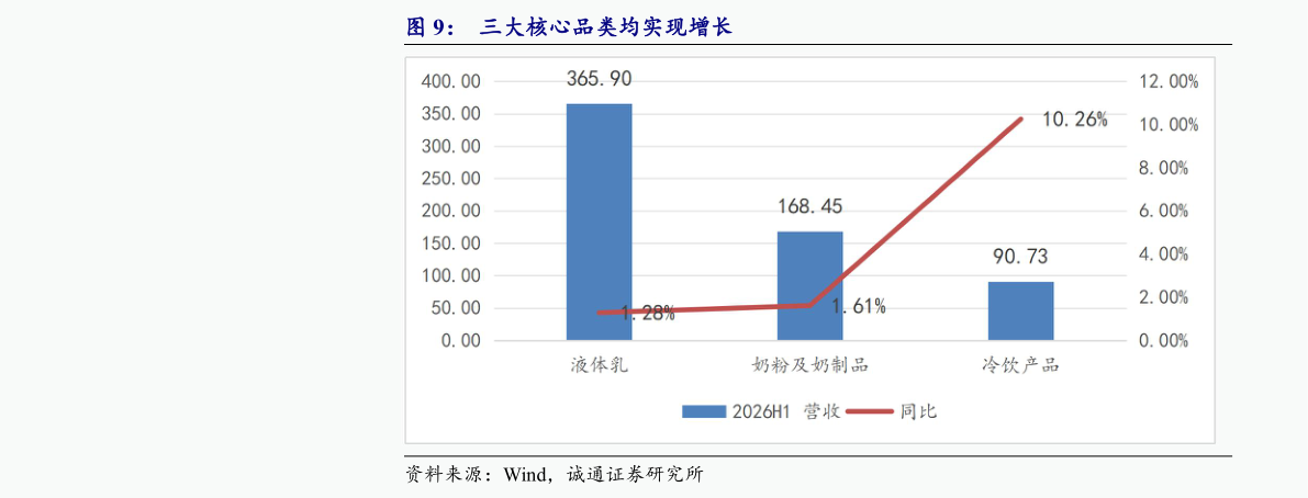 咨询下各位三大核心品类均实现增长