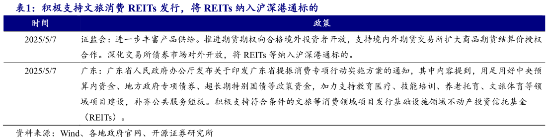 一起讨论下积极支持文旅消费 REITs 发行，将 REITs 纳入沪深港通标的